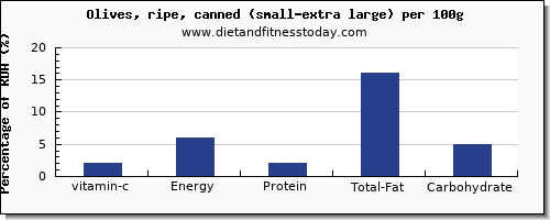 vitamin c and nutrition facts in olives per 100g